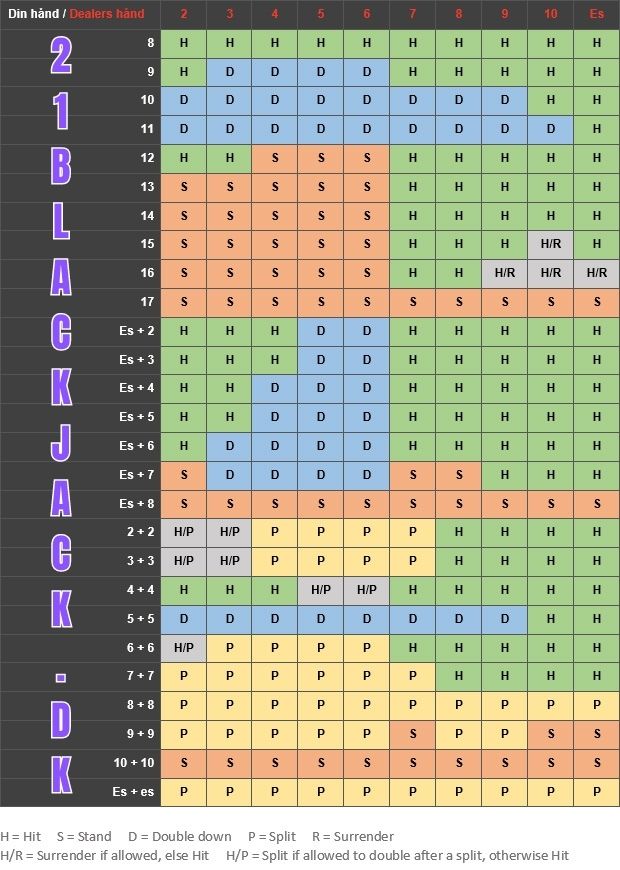 Illustration af opdateret blackjack skema i 2023 som danske kortspillere kan bruge 200% lovligt.